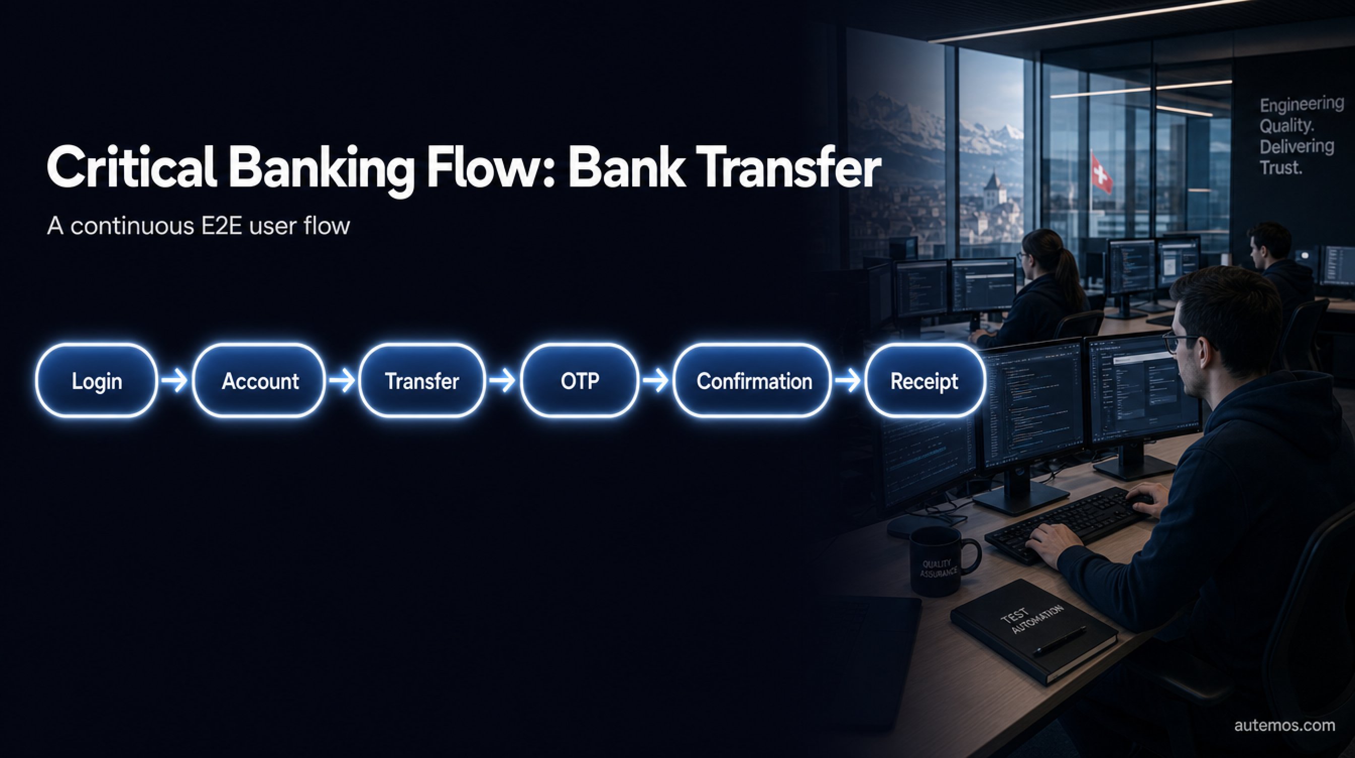 Six-step banking E2E flow of a bank transfer: login, account, transfer, OTP, confirmation, receipt.