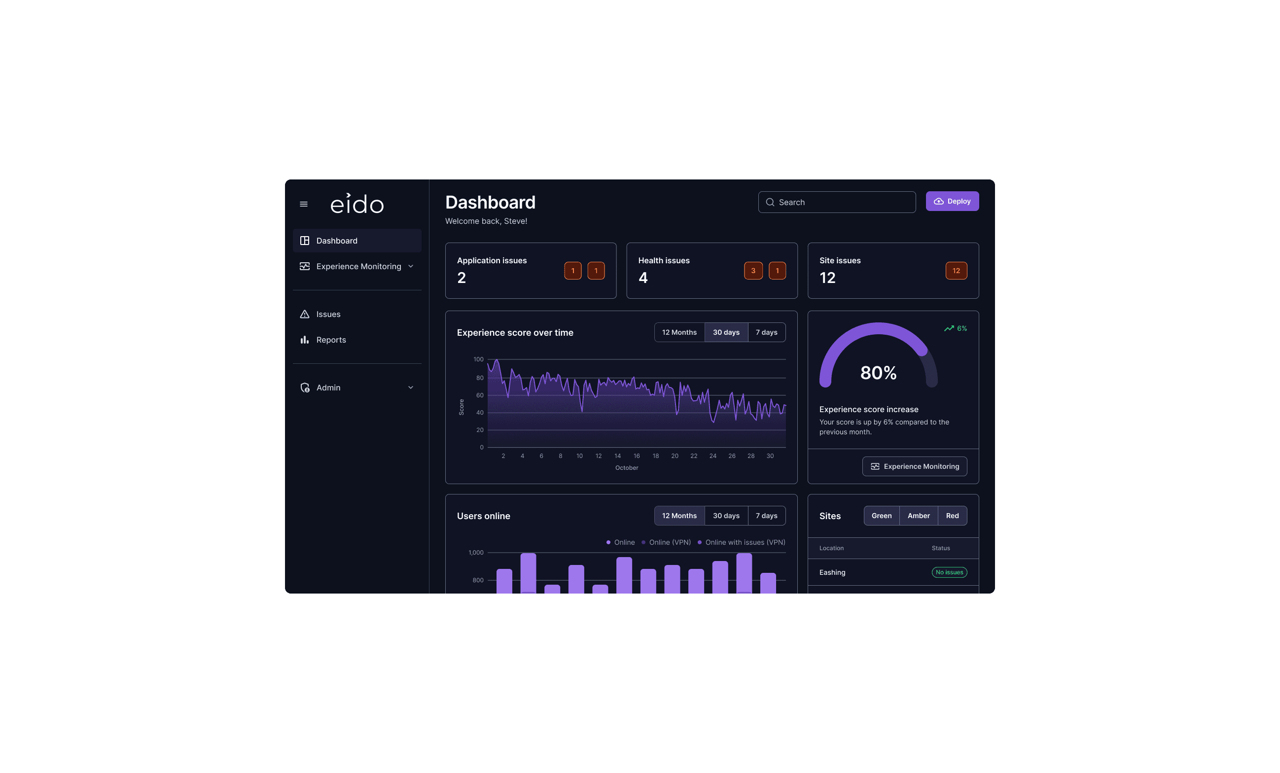 Eido dashboard overview — issue count cards, an experience score chart with 80% gauge, users online bars and a sites status table
