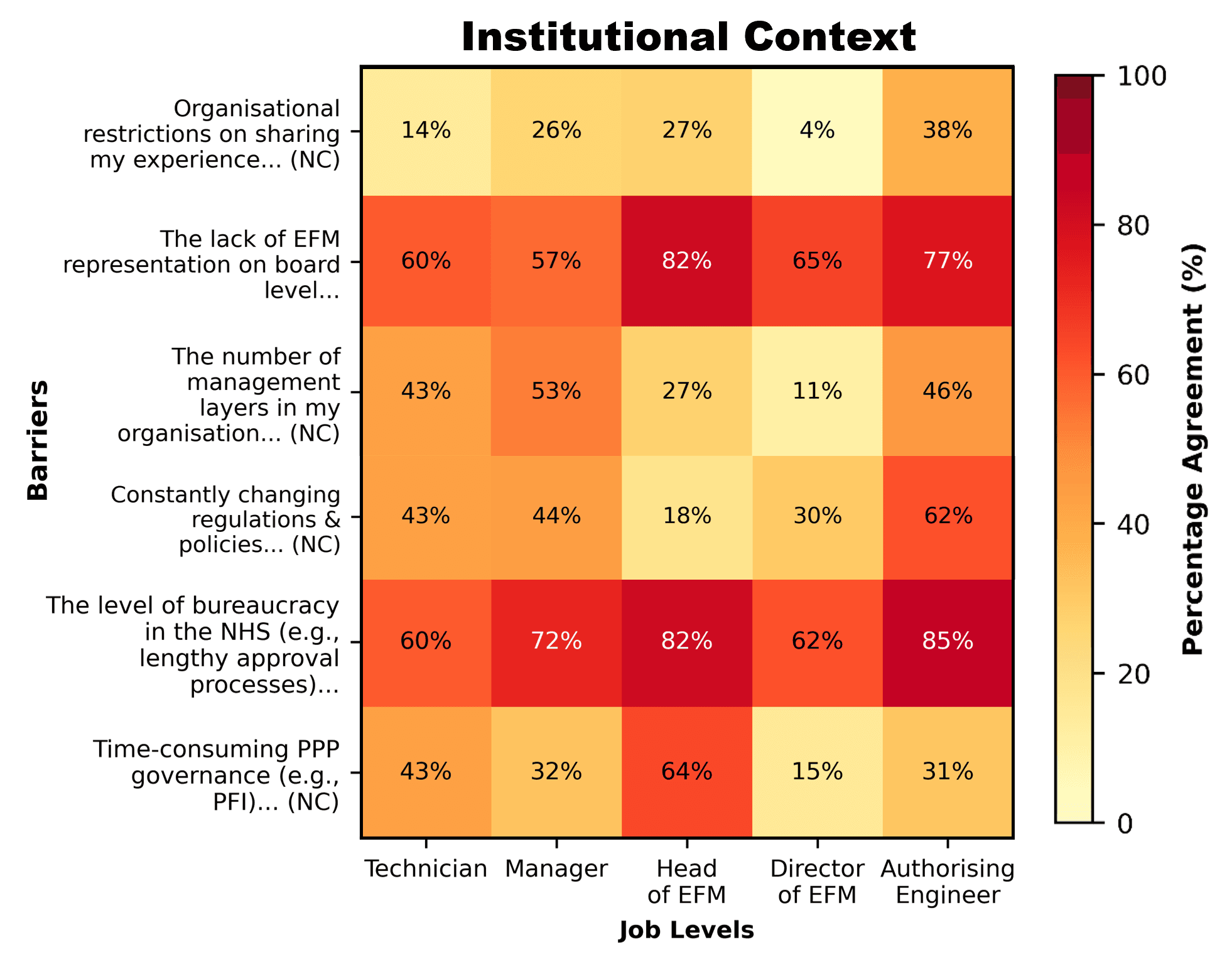 Figure 1: Institutional Context Barriers by Job Level