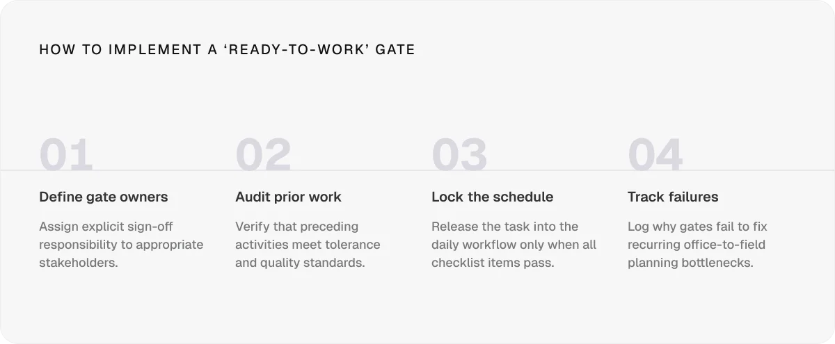 How to implement ready to work gate