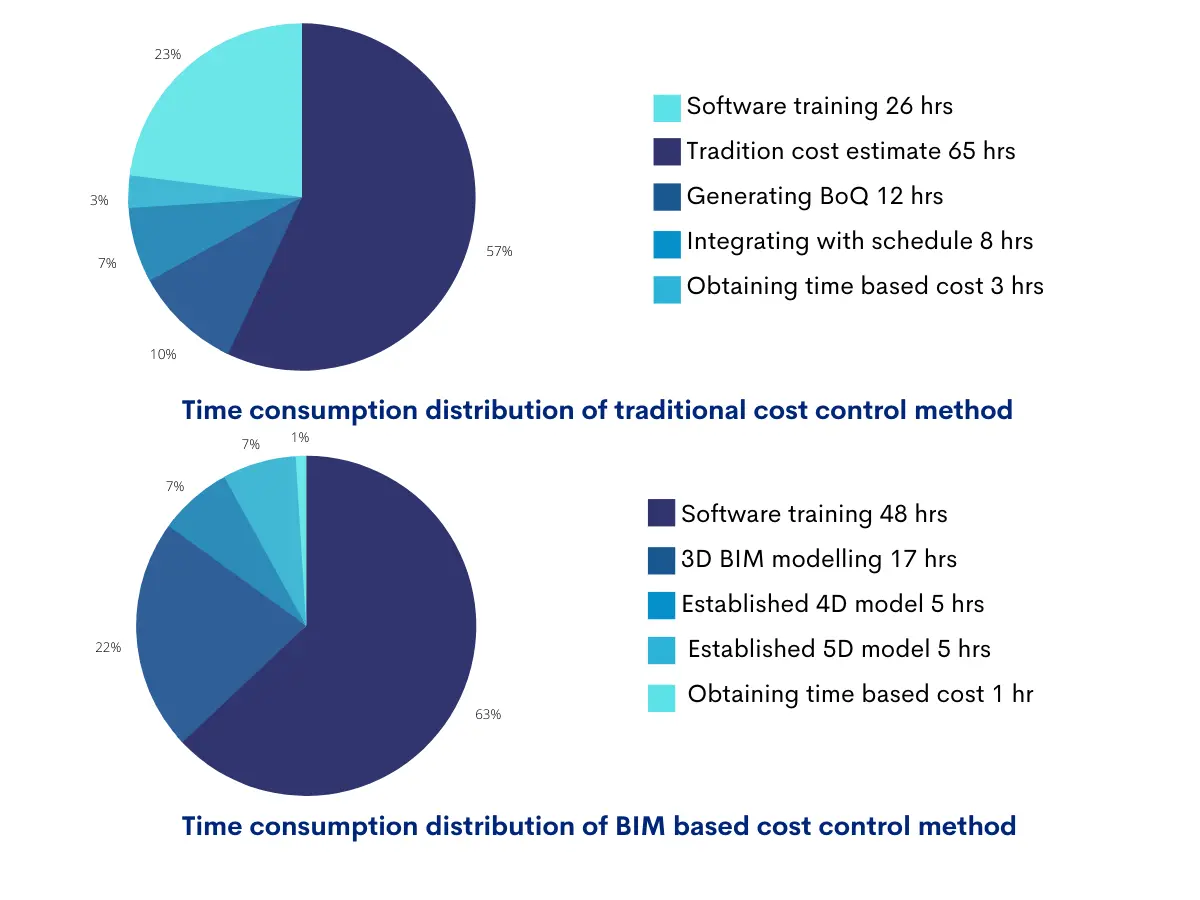Pie chart representation of time consumption distribution of traditional & BIM cost control method, image 