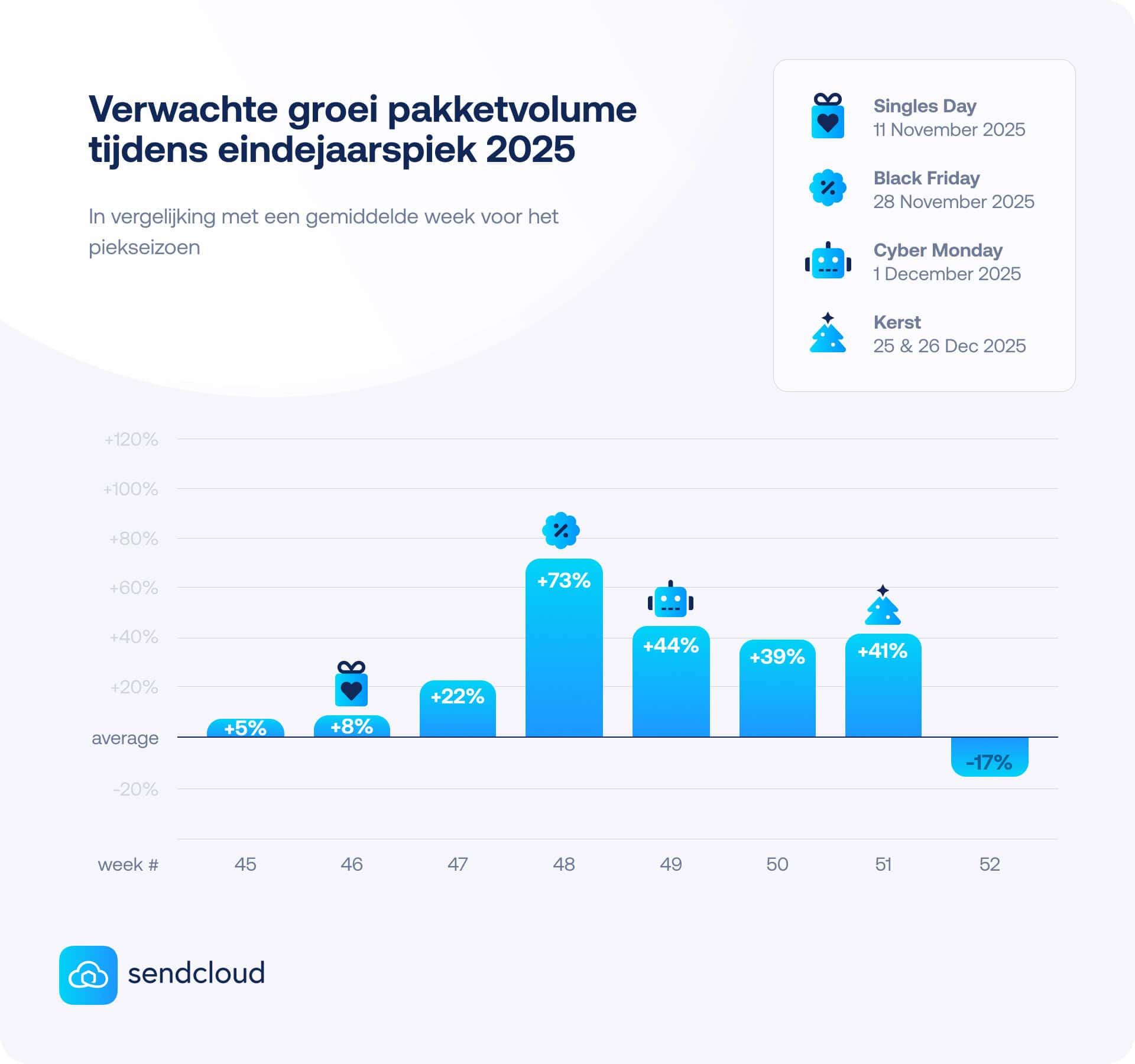 Verwachte groei pakketvolume tijdens eindejaarspiek 2025