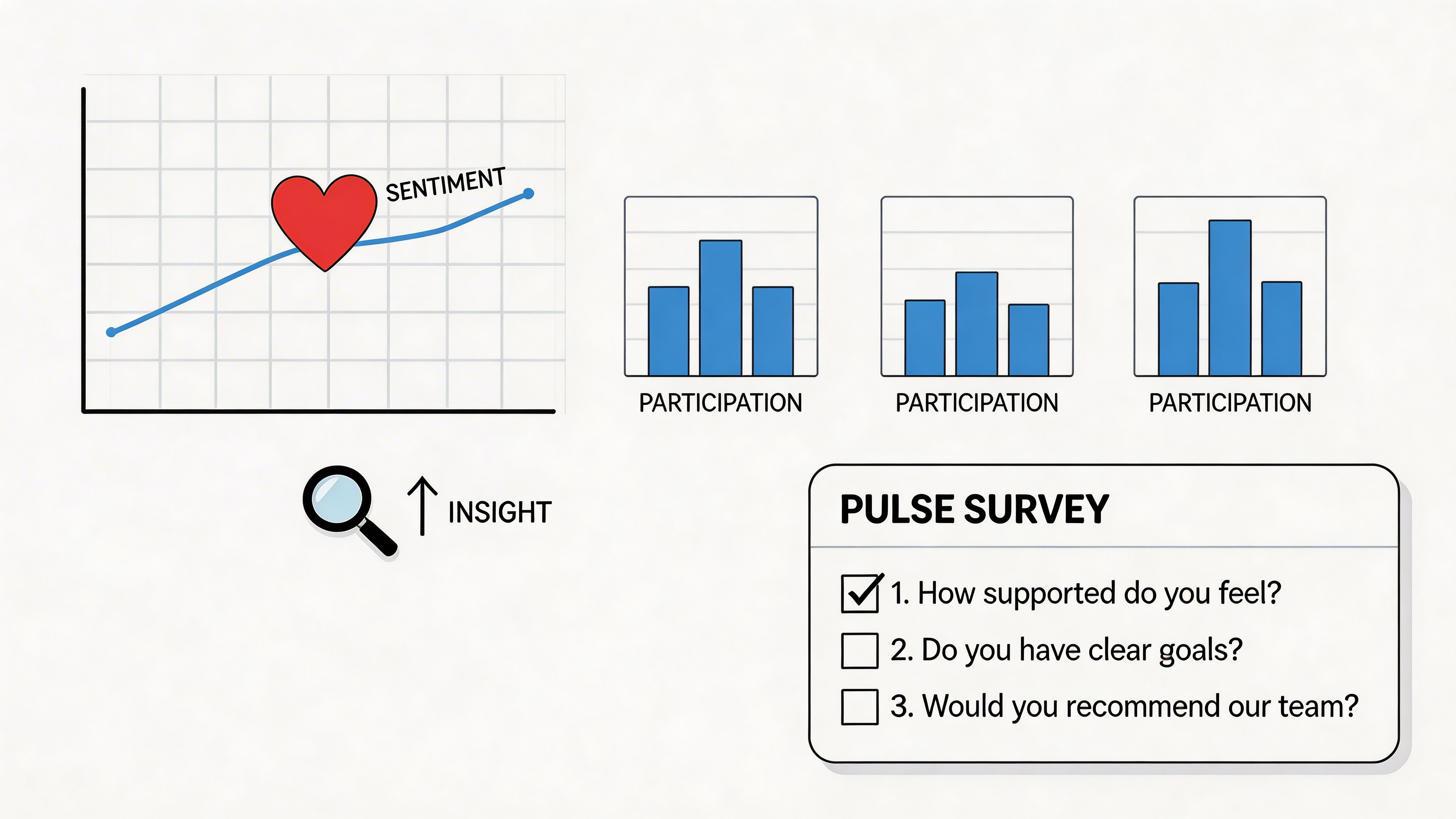 A visual representation of employee pulse survey analytics featuring a sentiment trend line and participation bar charts.