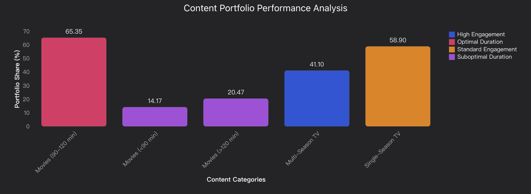 Netflix's content portfolio performance analysis