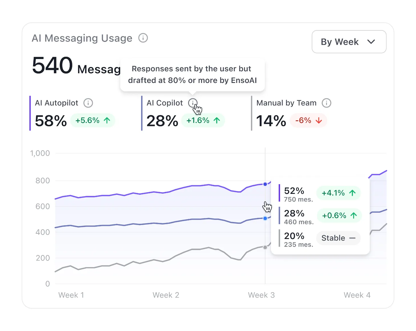 Graph showing the usage of AI Messaging