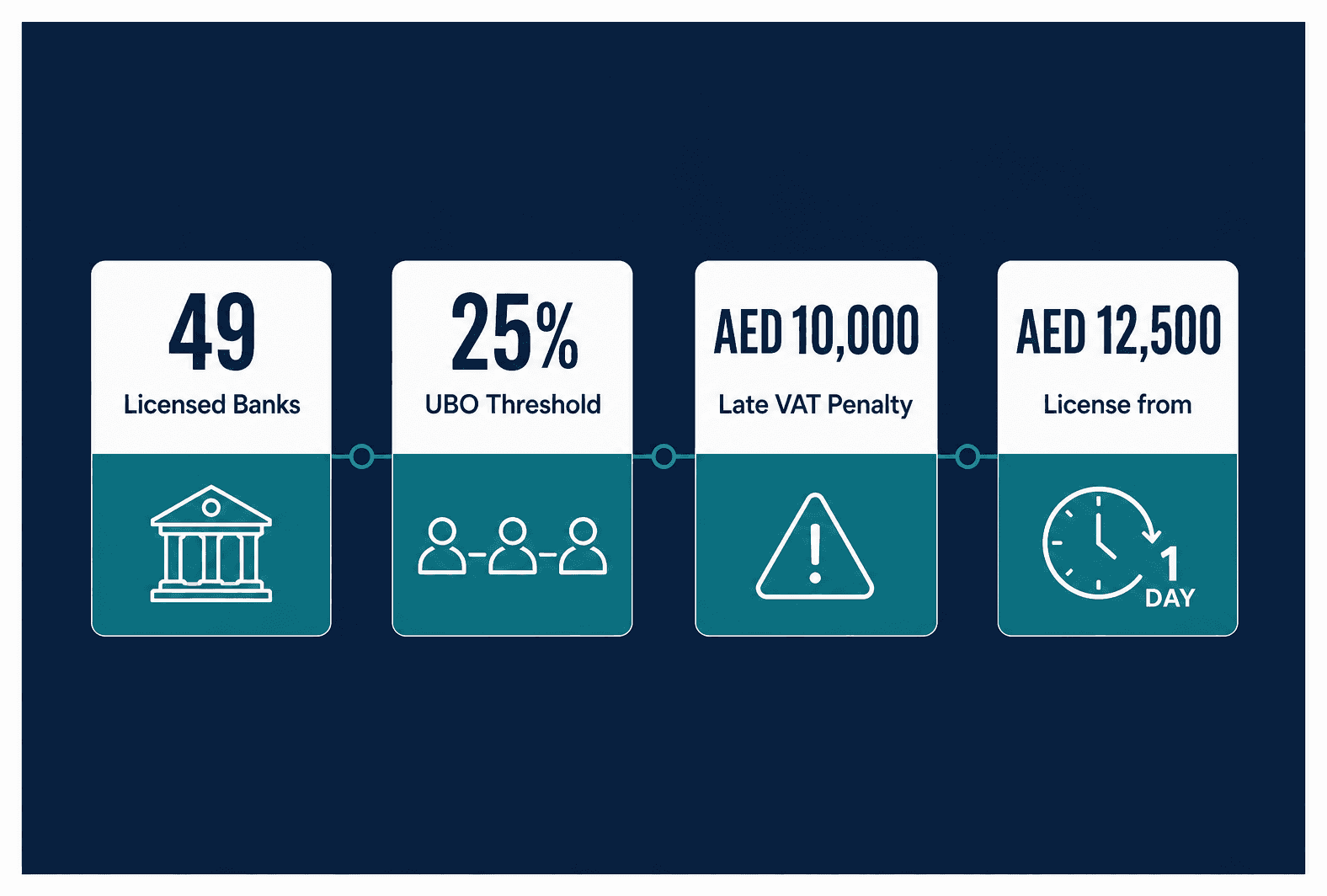 Infographic: What UAE Banks Look for in a Startup Application