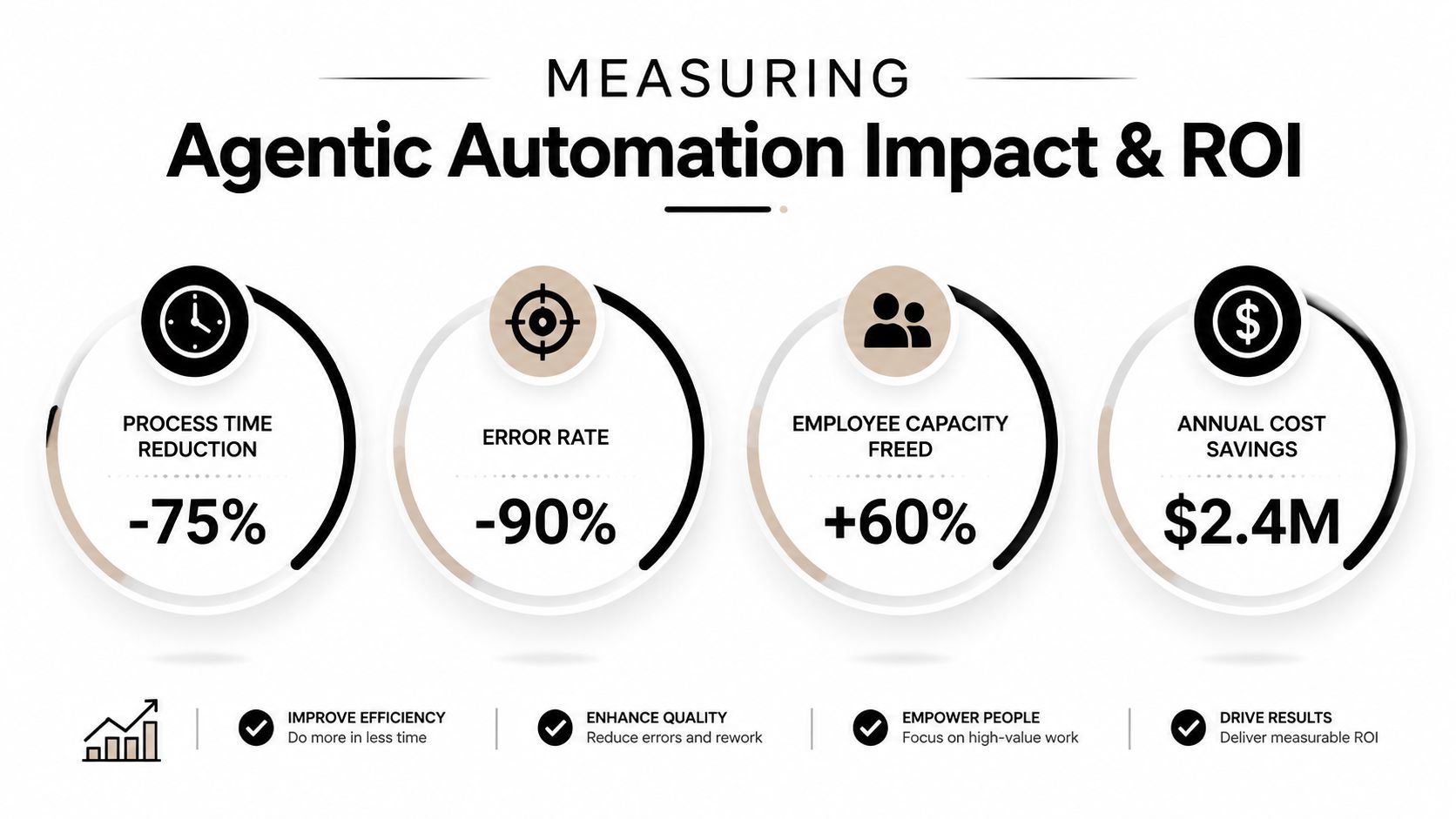 An infographic showing key performance indicators for agentic automation including time reduction, error reduction, capacity, and cost savings.