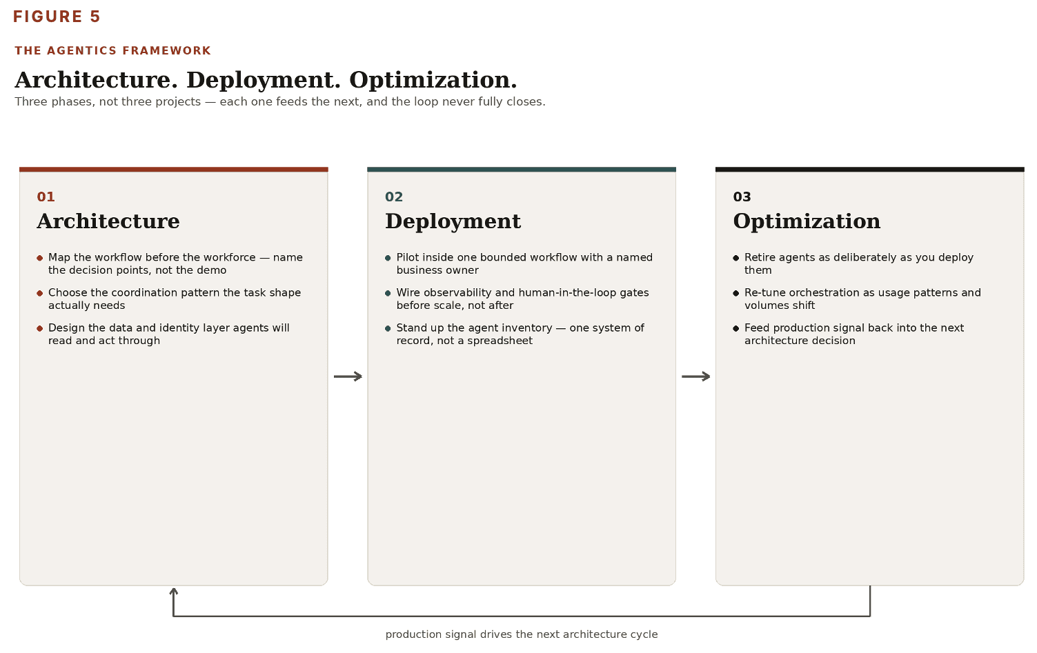 MULTI-AGENT ARCHITECTURE | THE AGENTICS FRAMEWORK