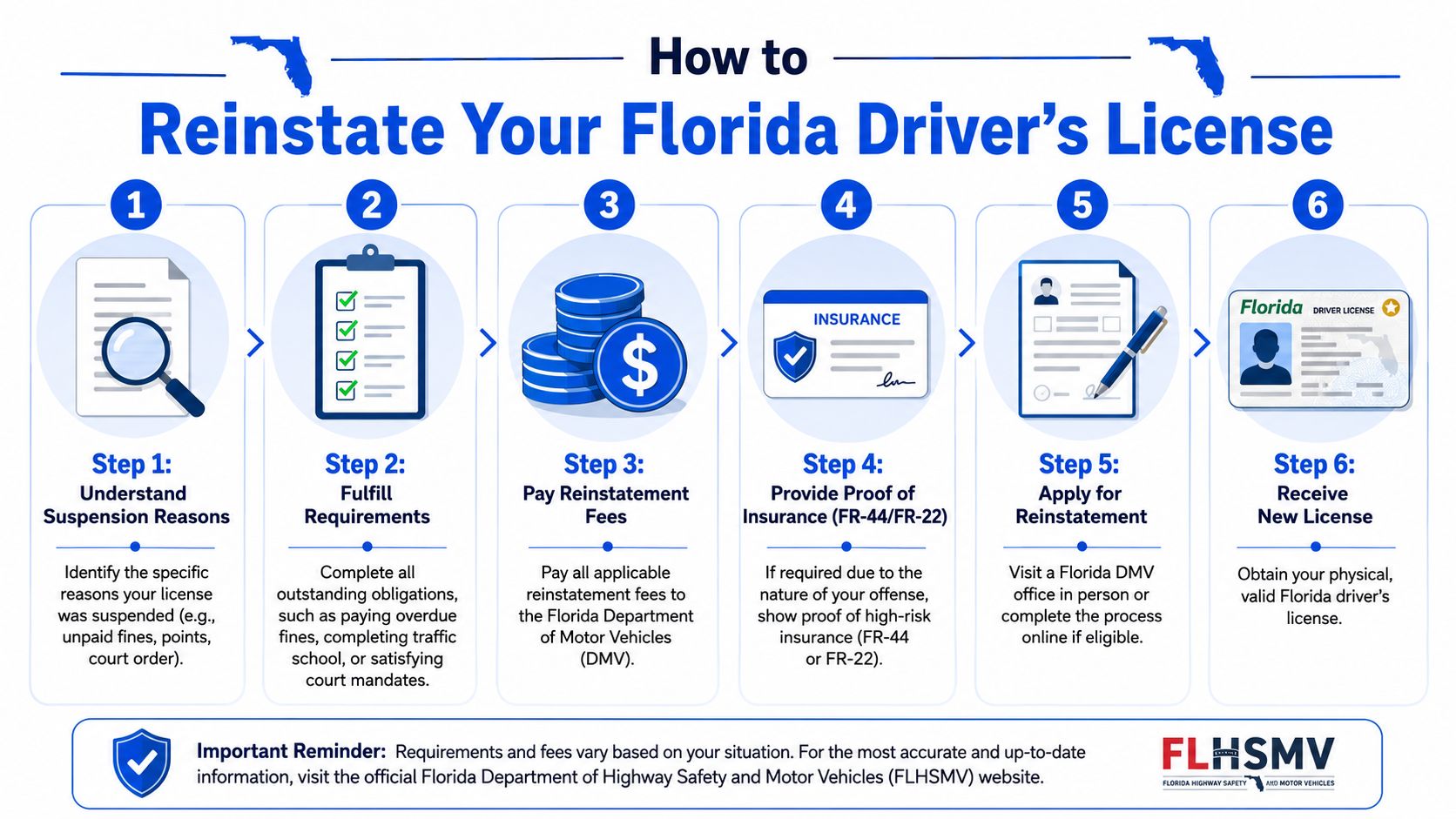 A six-step infographic guide on how to reinstate a suspended Florida driver's license efficiently.