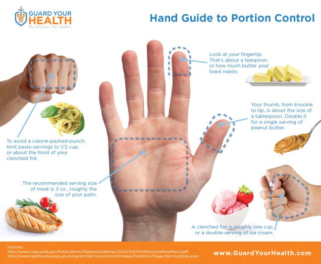 A hand is shown as a portion guide with illustrations of food items like butter, peanut butter, chicken breast, and ice cream, labeled to indicate portion sizes using different parts of the hand as references.