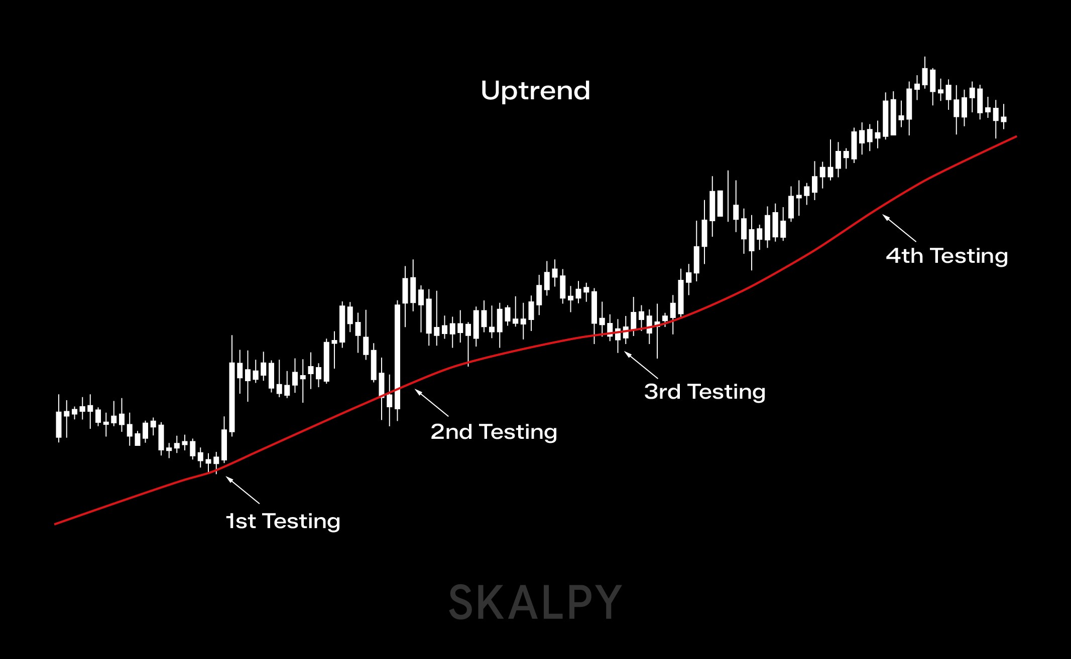 Moving average uptrend showing price trending above the MA, analyzed by traders using Skaply.
