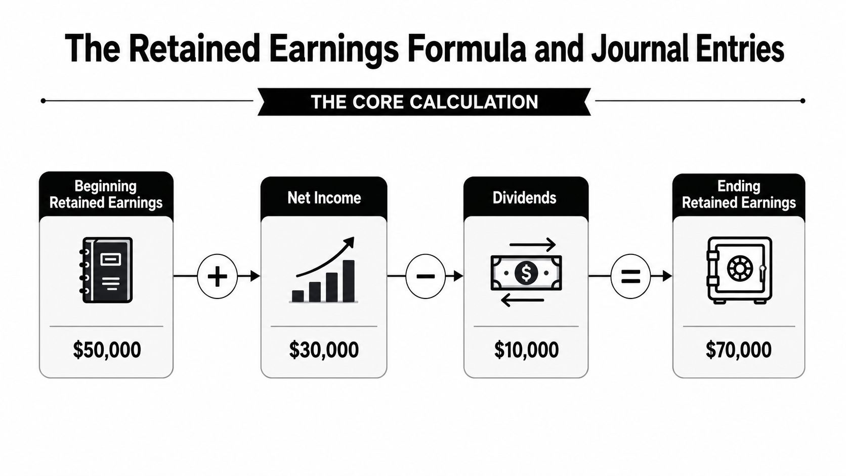 A diagram illustrating the retained earnings formula with a starting balance, net income, dividends, and ending balance.