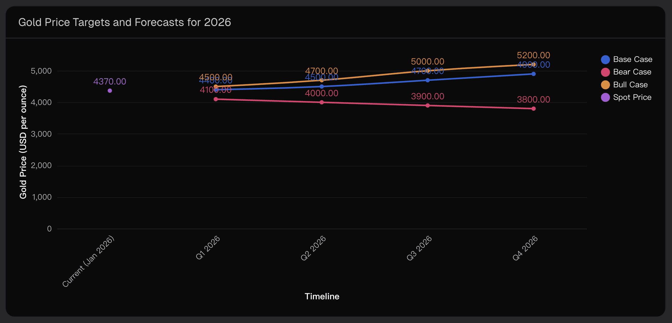 Gold Price Targets and Forecasts for 2026