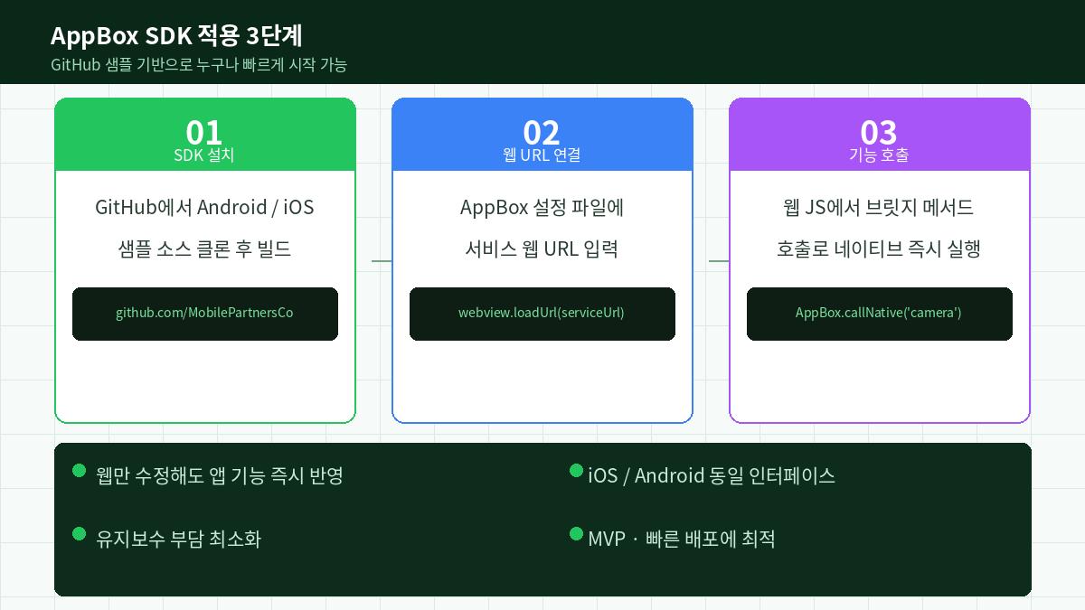 AppBox SDK 적용 3단계 — SDK 설치, 웹 URL 연결, 기능 호출