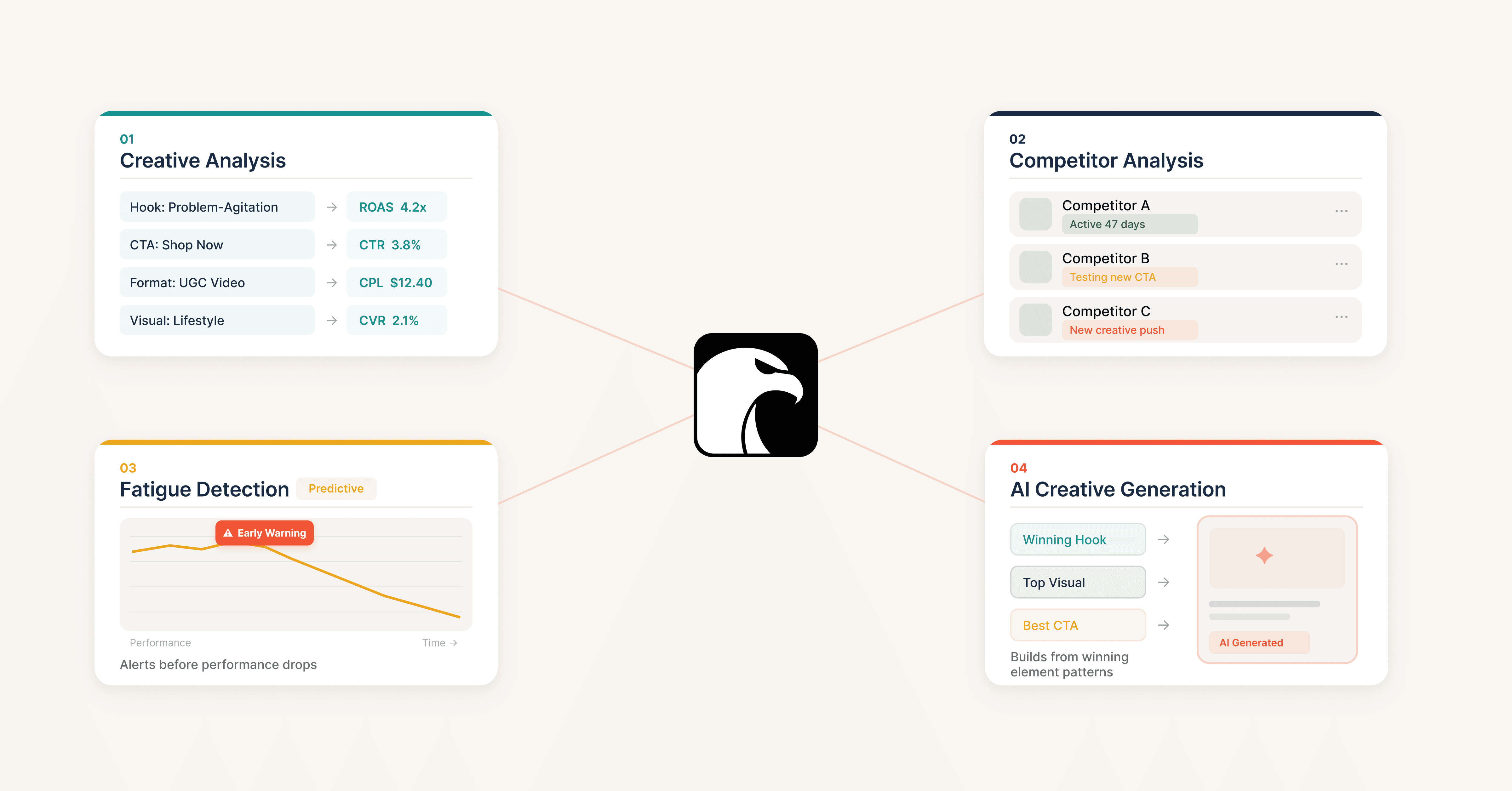 Diagram showing Hawky's four creative intelligence modules: Creative Analysis, Competitor Analysis, Predictive Fatigue Detection, and AI Creative Generation unified in the Command Center