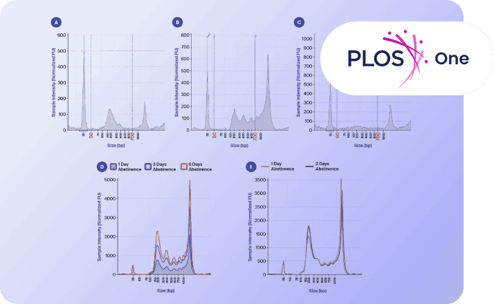 Fellow has published novel research showing that seminal plasma is a rich source of cell-free DNA from the prostate, which opens the door to using seminal plasma as a source for diagnostic testing.