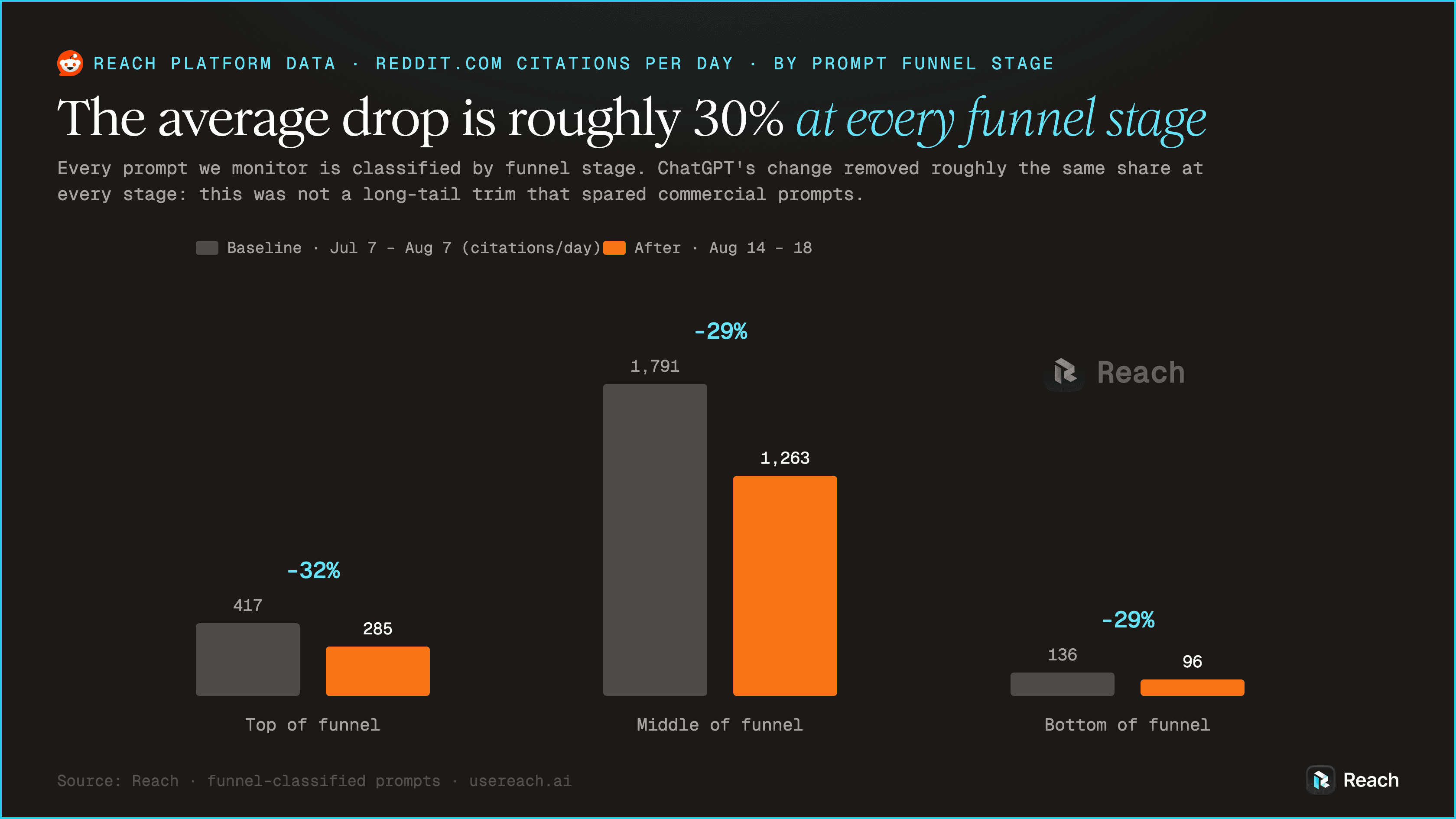 Reddit citations per day by prompt funnel stage, baseline vs after. The percentage cut is nearly identical at every stage.