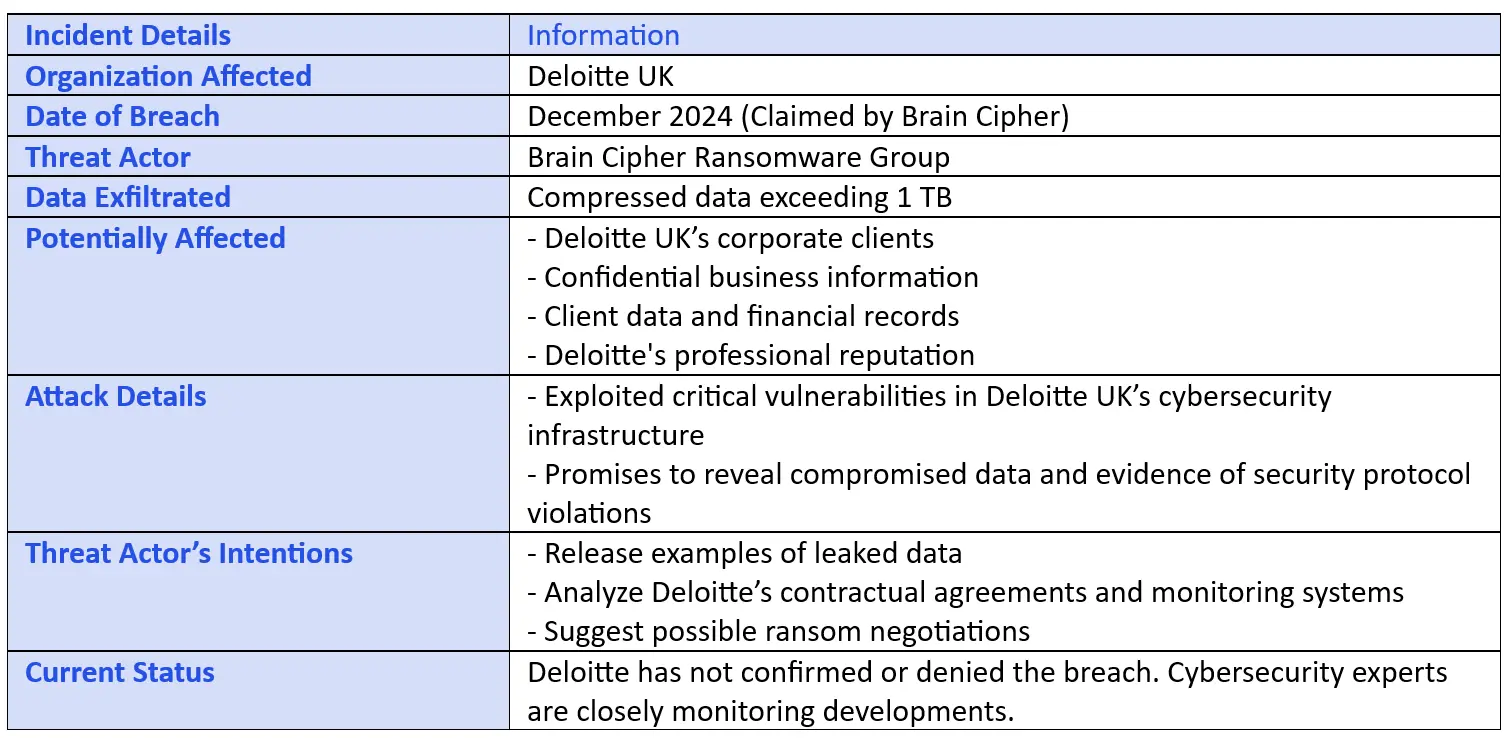 Deloitte UK Data Breach