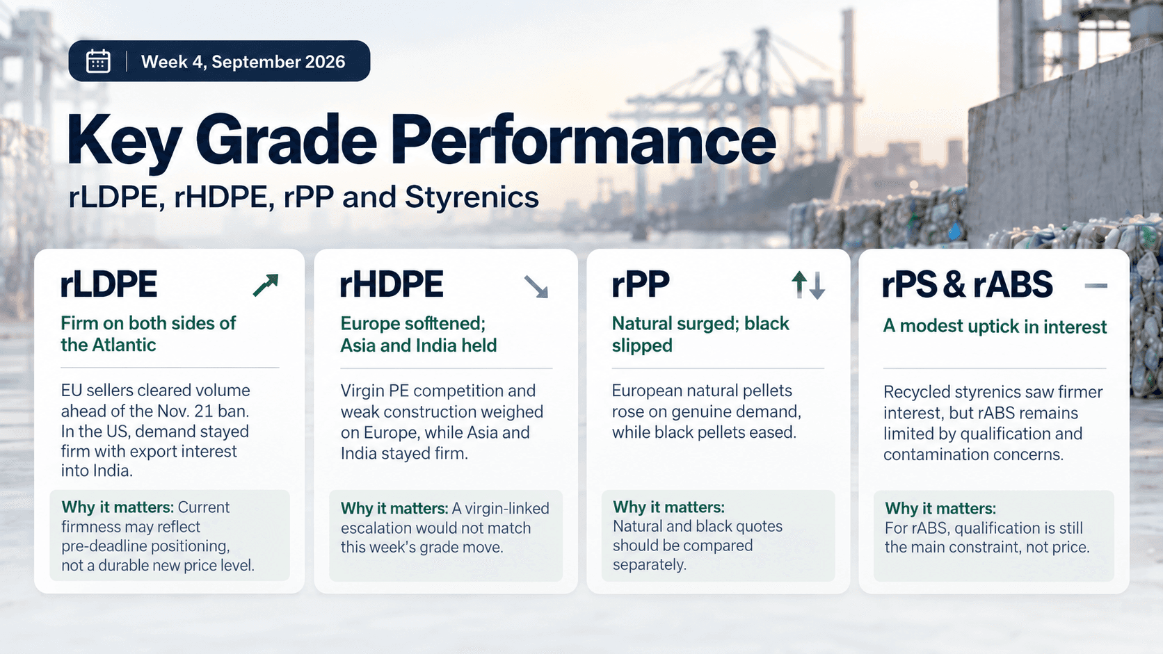 Week 4 recycled plastics grade performance: rLDPE firmed, European rHDPE softened, rPP natural rose while black slipped, and rPS and rABS saw modestly stronger interest.