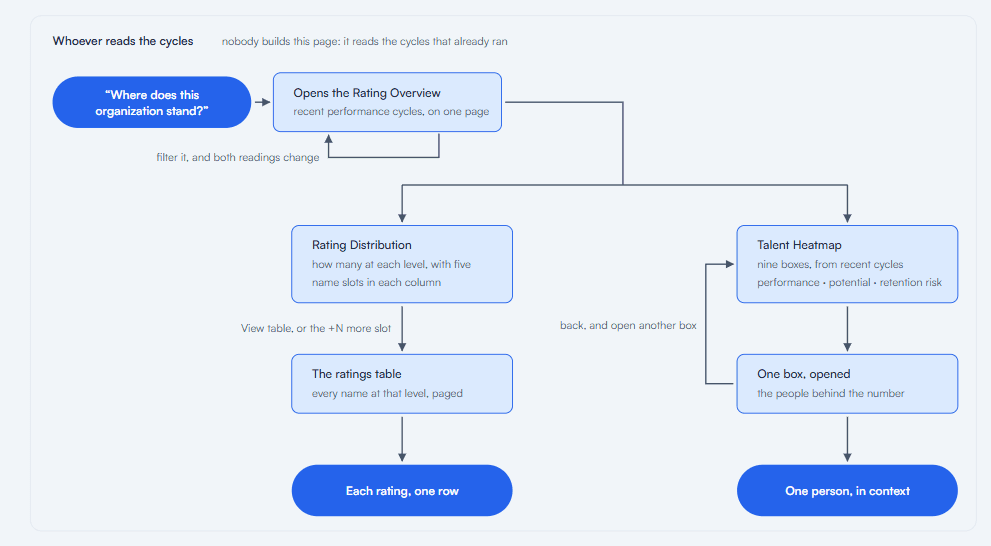 Flowchart showing one Rating Overview branching into Rating Distribution and Talent Heatmap. The distribution leads to a paginated ratings table, while the heatmap opens one of nine boxes and reveals the people inside it.