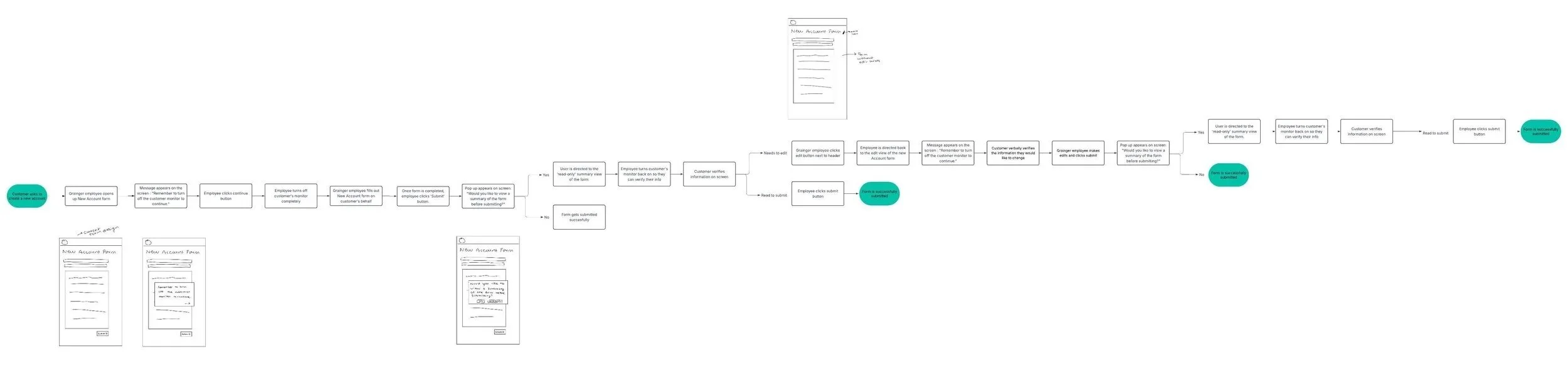 Initial longer flow