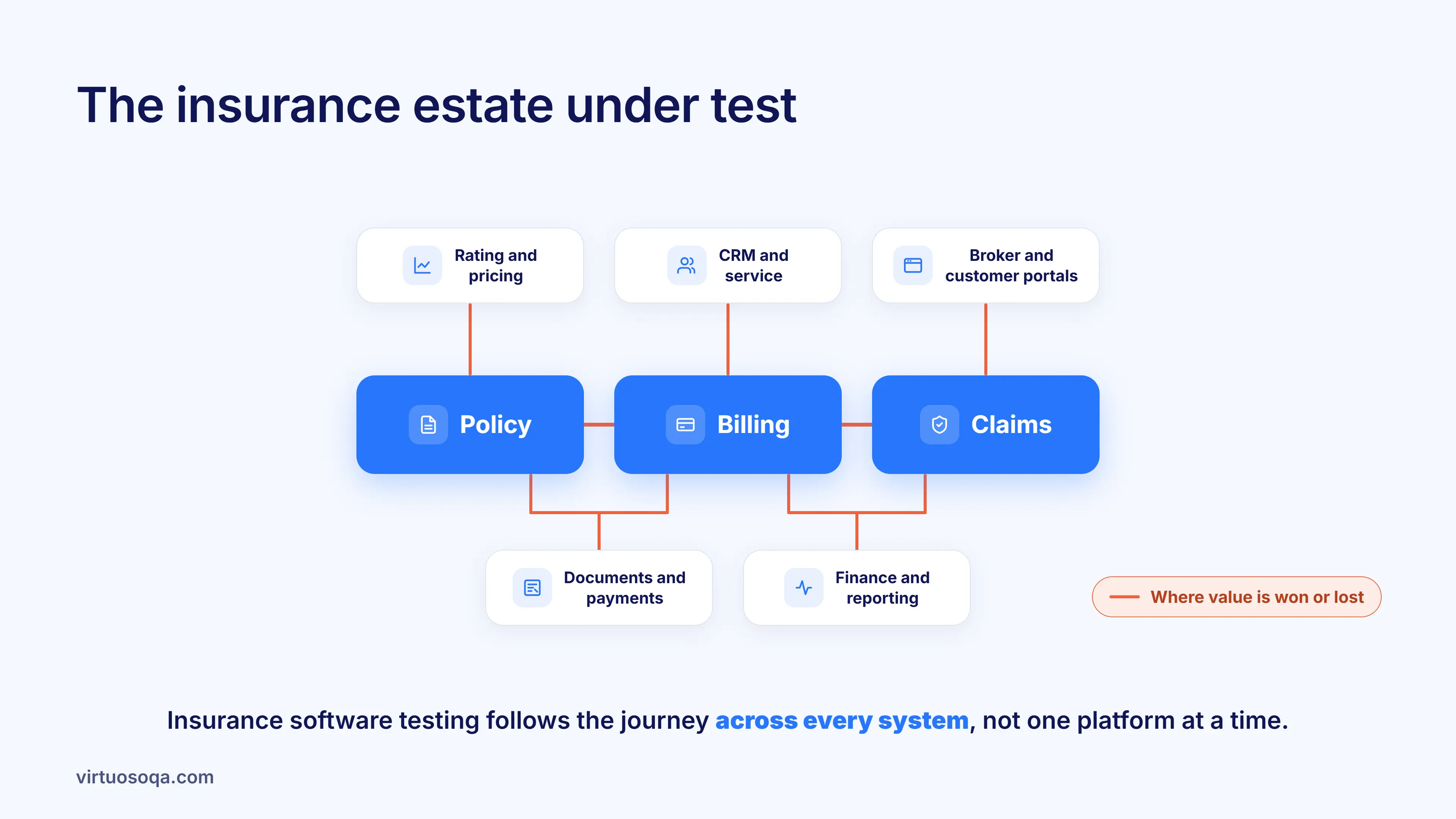 Insurance estate under test