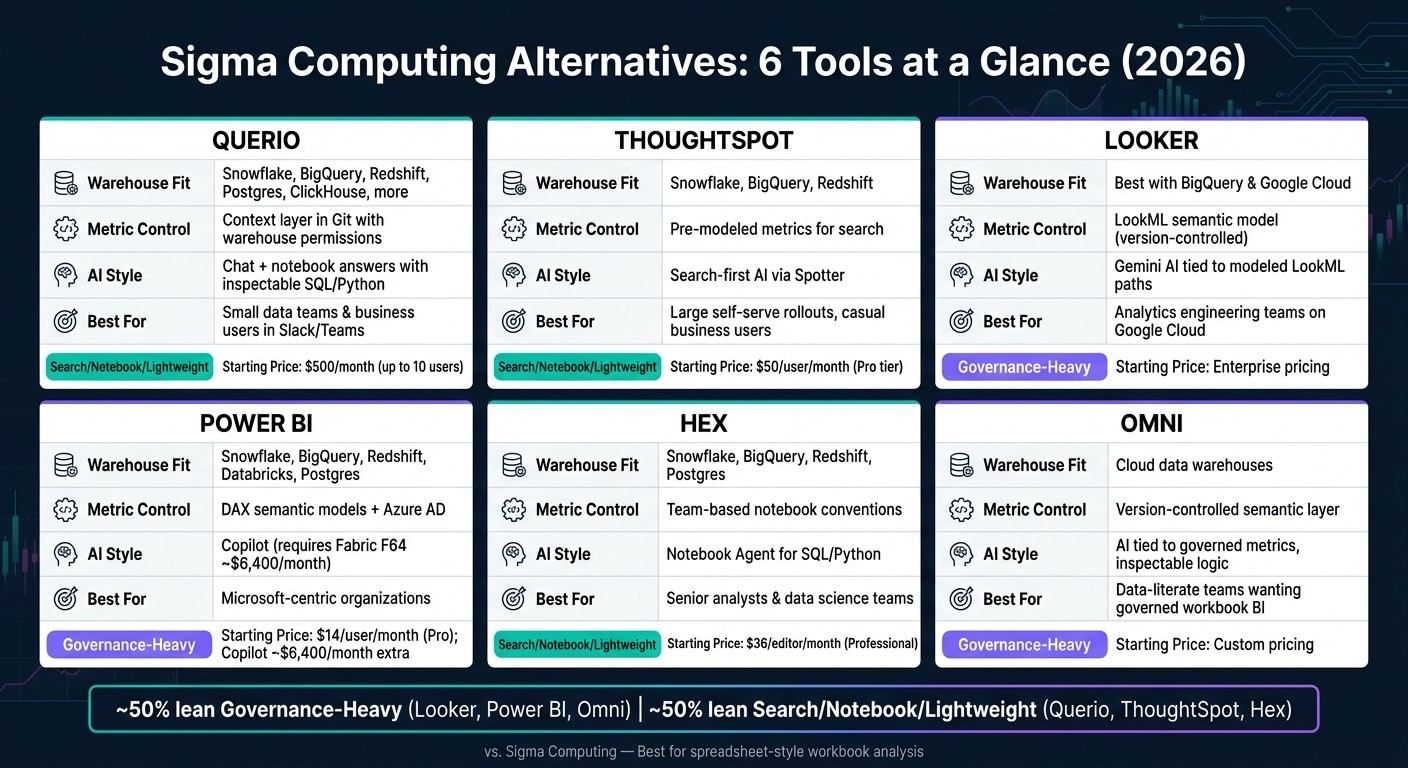 Sigma Computing Alternatives Compared: 6 Tools at a Glance (2026)