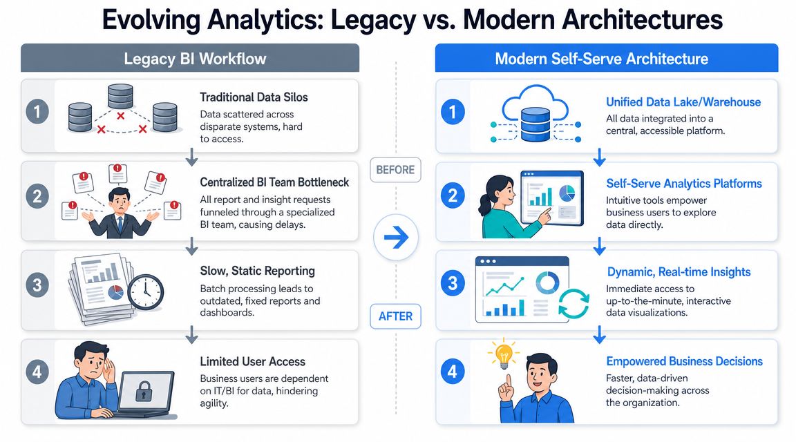 A diagram comparing traditional legacy BI workflows to modern self-serve data architectures for business intelligence analytics.