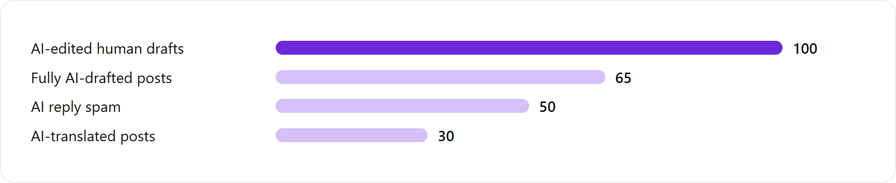 The four categories by rough relative prevalence on X in 2026. This ordering is illustrative and ordinal, a reading of the platform rather than a measured percentage; the section above explains why a precise number is not defensible.: AI-edited human drafts 100, Fully AI-drafted posts 65, AI reply spam 50, AI-translated posts 30