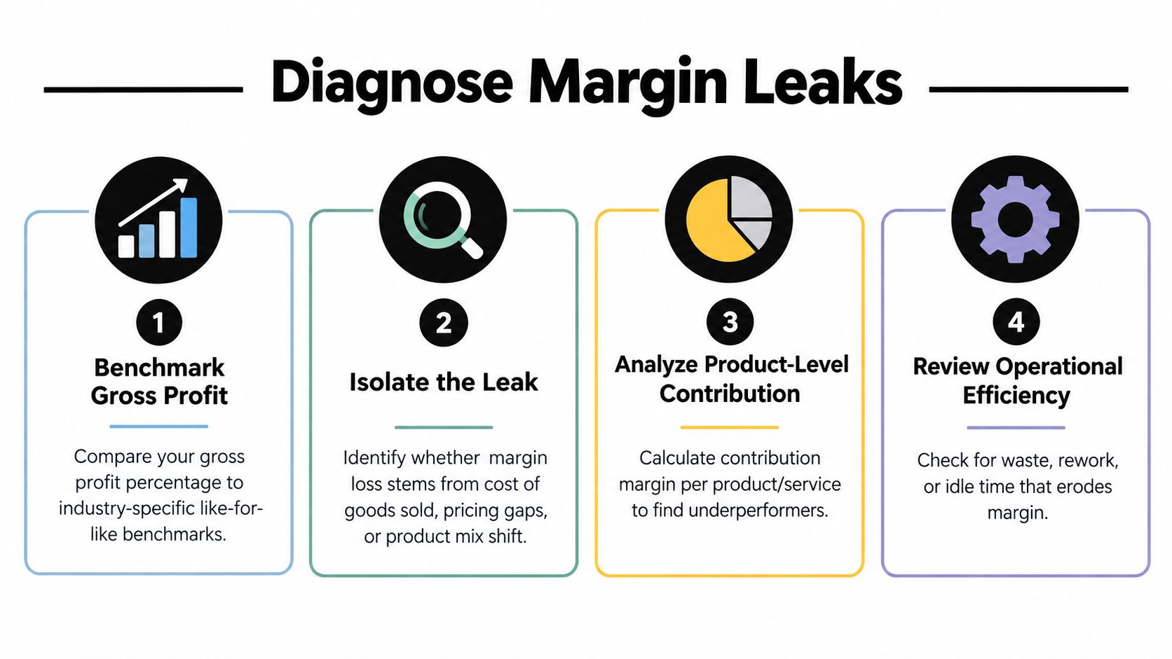 A four-step infographic illustrating a process for diagnosing and identifying business margin leaks for improved profitability.