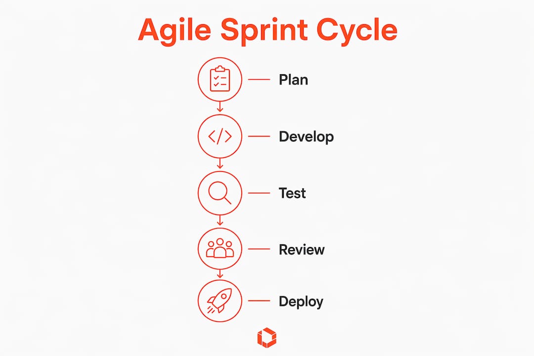 Infographic showing five steps of agile sprint cycle
