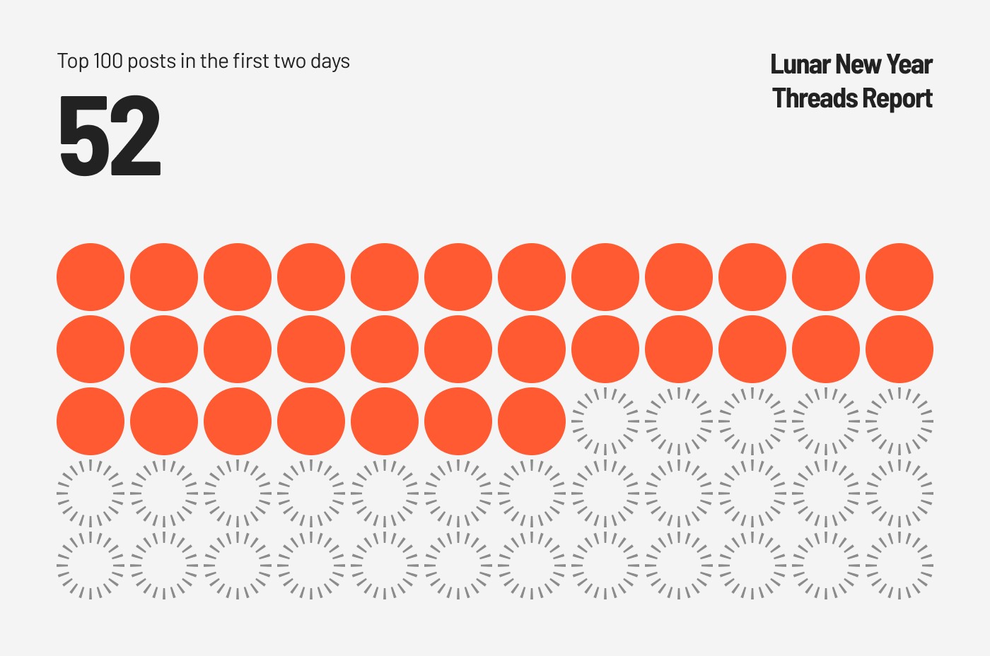 Visual representation of the Top 100 posts in the first two days from the top 100 Lunar New Year Threads Report