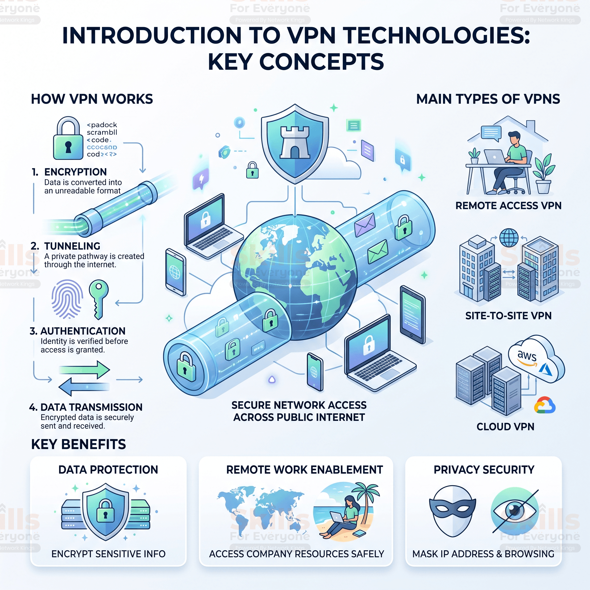 VPN Technologies Explained