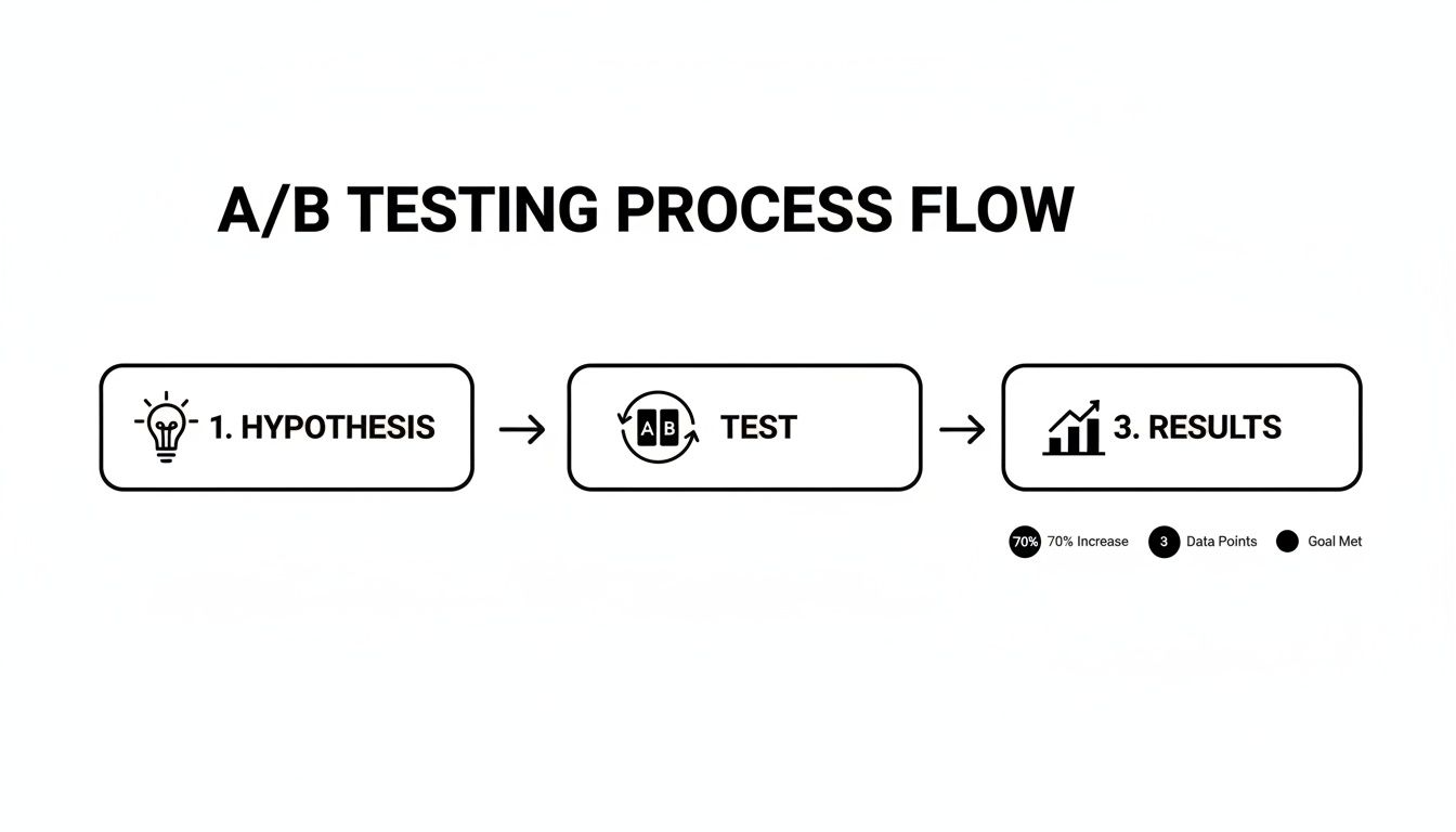 A visual representation of the A/B testing process flow, outlining hypothesis, test, and results.