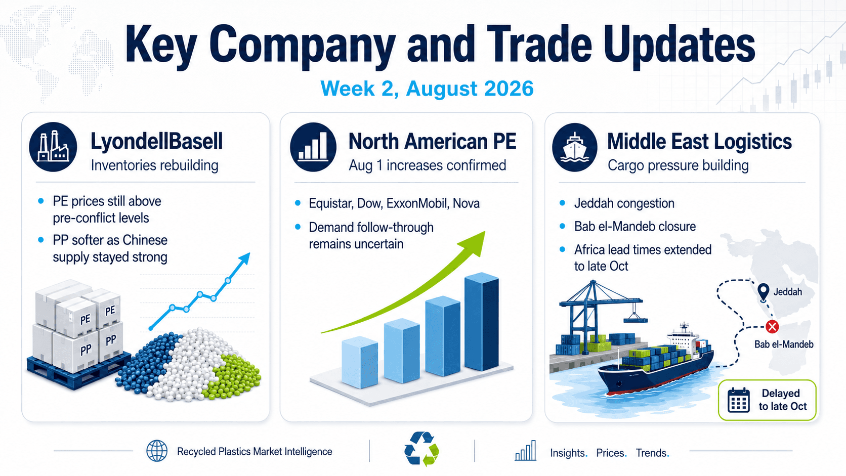 LyondellBasell PE inventories, August 1 North American PE increases, and Jeddah and Bab el-Mandeb shipping delays