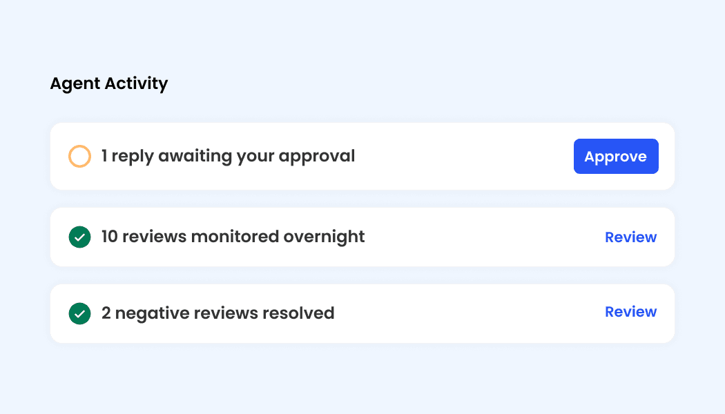 A dashboard mockup titled "Agent Activity" showing a list of recent actions. It includes a notification for "1 reply awaiting your approval" with a blue "Approve" button, alongside summaries of monitored reviews and resolved negative feedback.