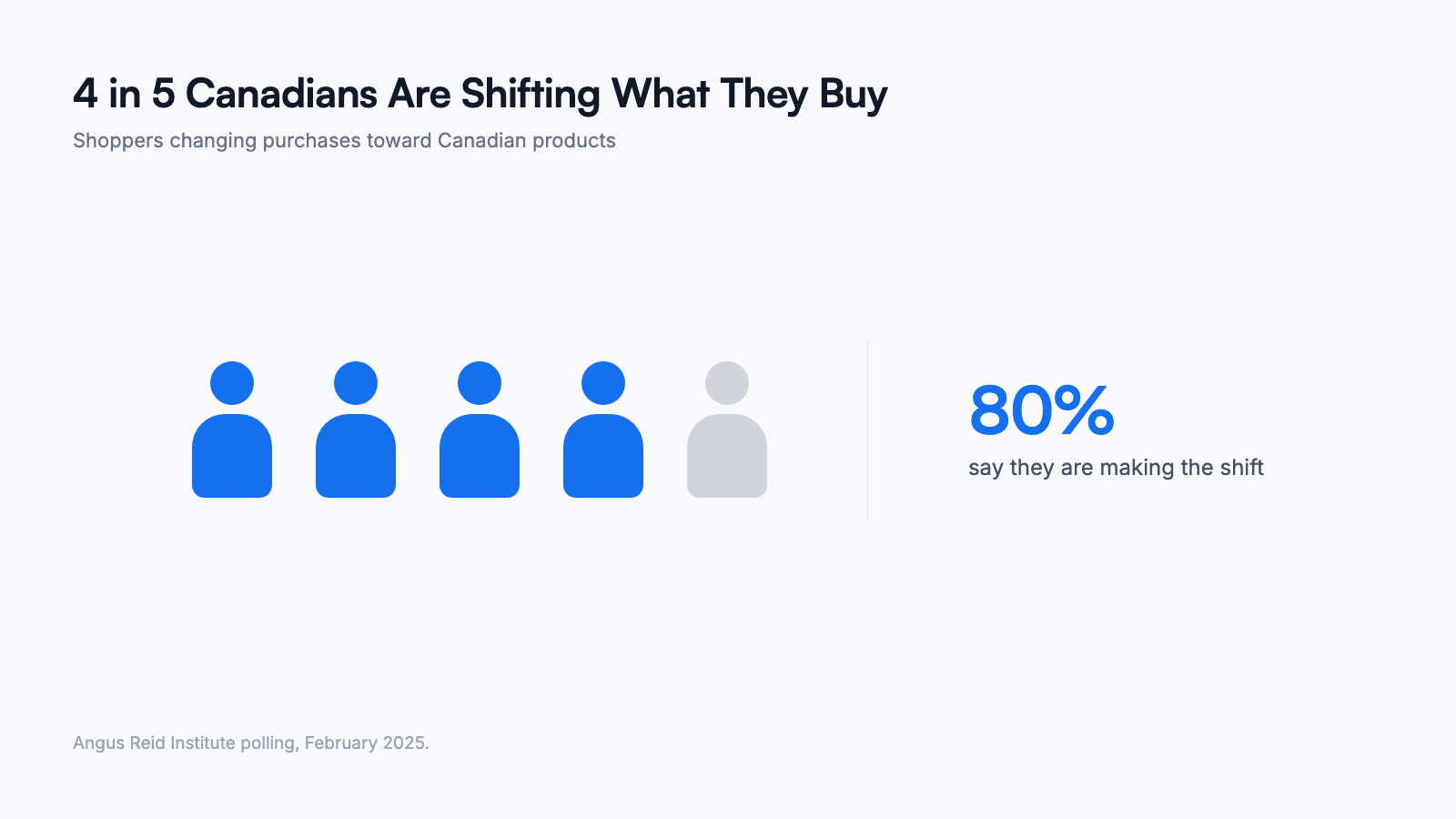 four in five canadians shifting toward canadian products in february 2025