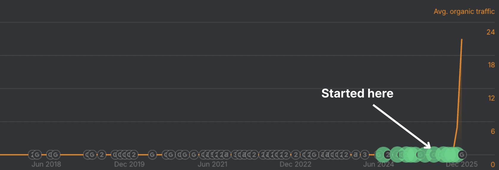 Ahrefs chart showing sharp increase in WashTech average organic traffic in Canada following SEO implementation