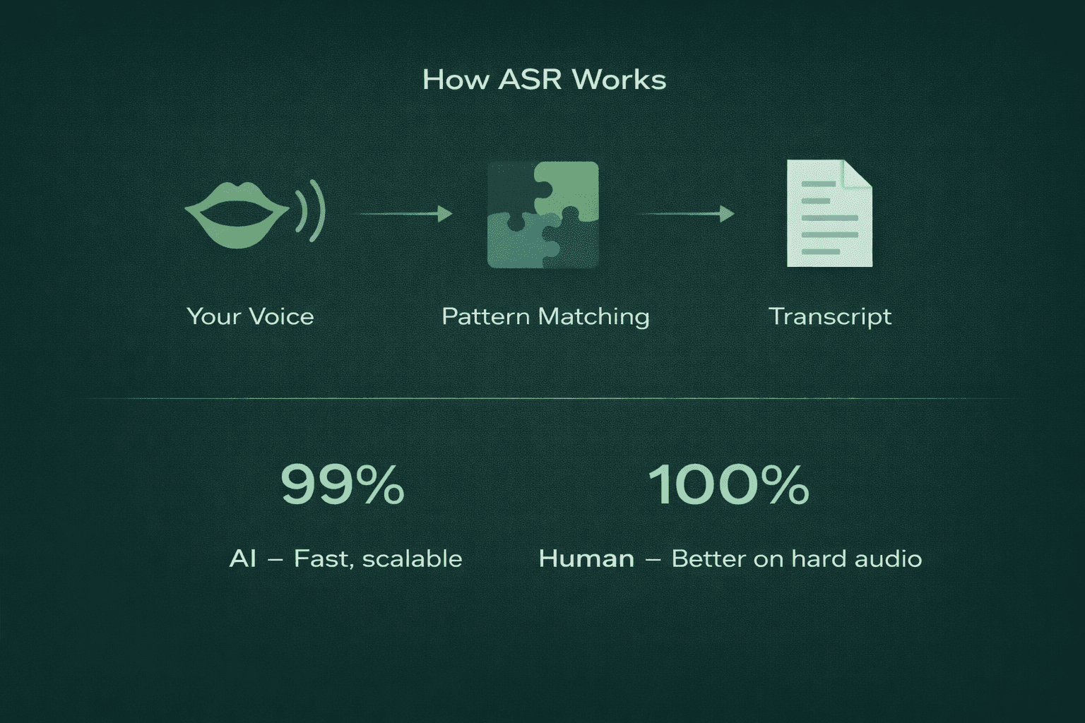 How ASR works infographic showing voice input converted through pattern matching into a text transcript, with a comparison of AI speech recognition speed and scalability versus human transcription accuracy on difficult audio.