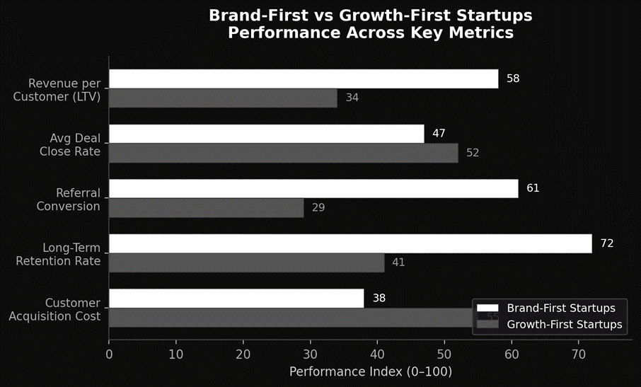 rand first vs Growth first starups