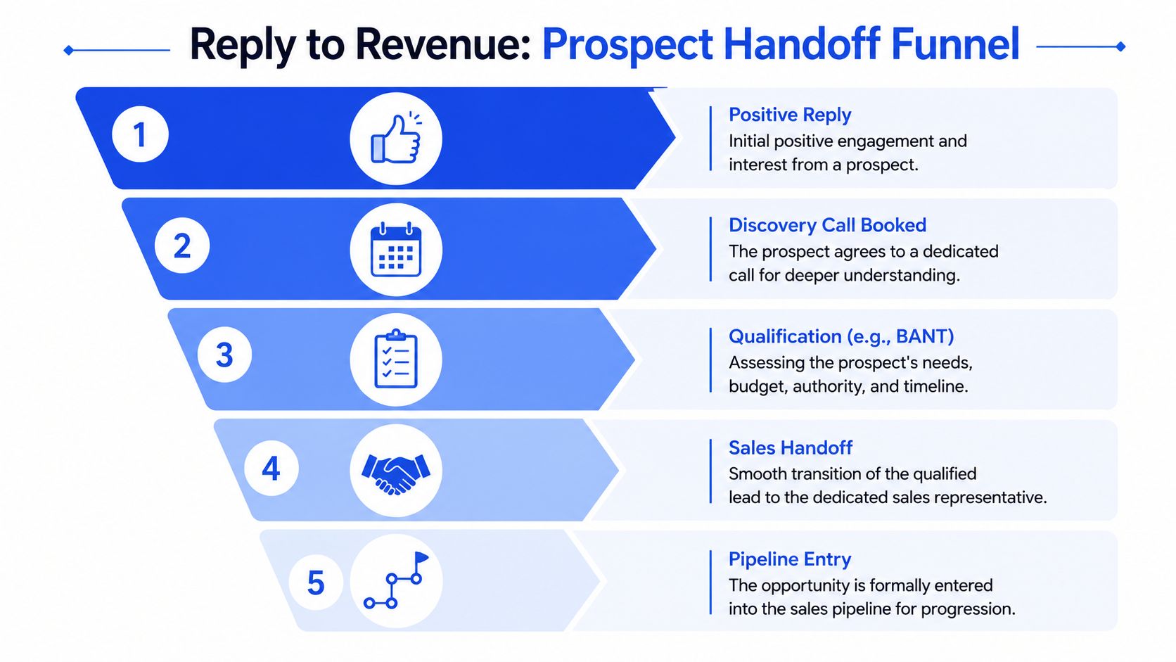 A five-step funnel chart illustrating the prospect handoff process from initial reply to sales pipeline entry.