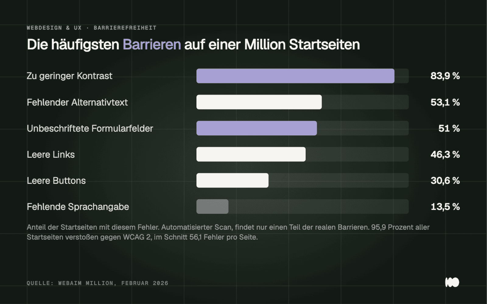 Bar chart showing the most common accessibility errors according to WebAIM Million 2026: Contrast issues on 83.9 percent of homepages, missing alt text on 53.1 percent, unlabeled form fields on 51 percent, empty links on 46.3 percent, empty buttons on 30.6 percent, and missing language information on 13.5 percent.