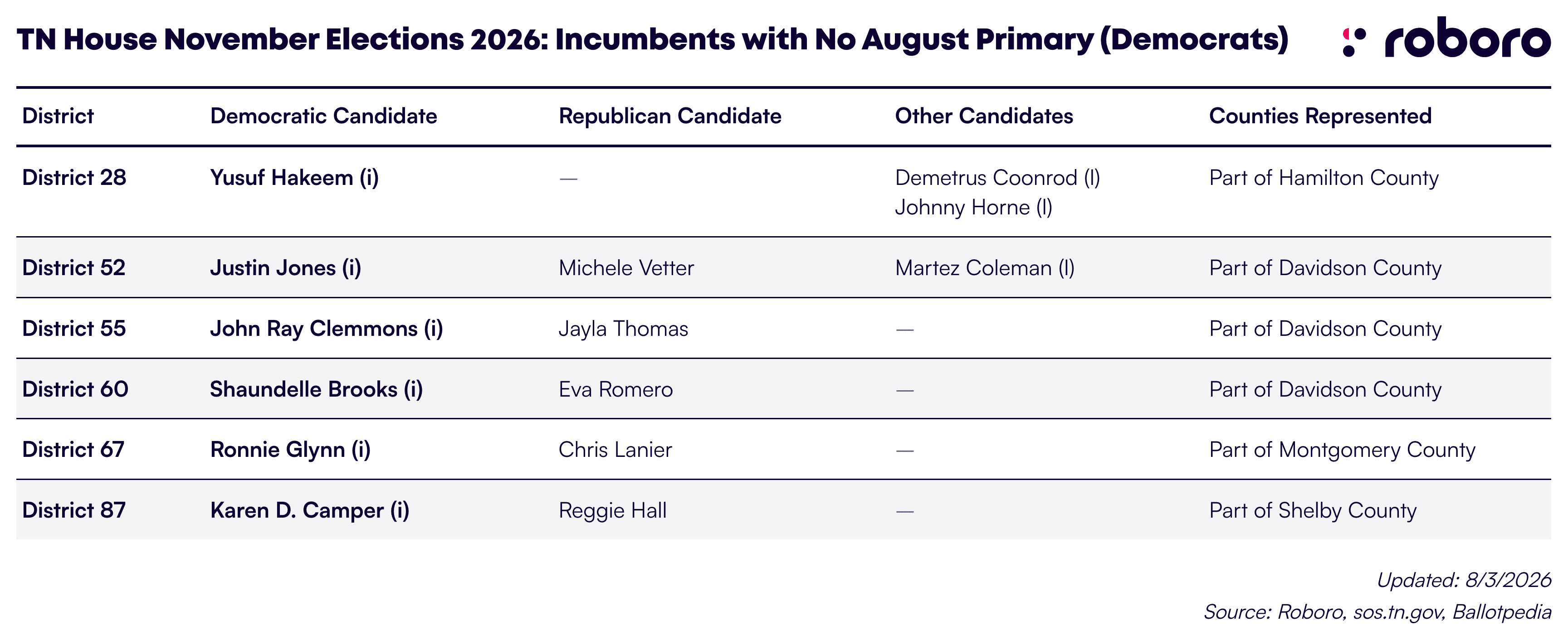 TN House November Elections 2026: Incumbents with No August Primary - Democrats