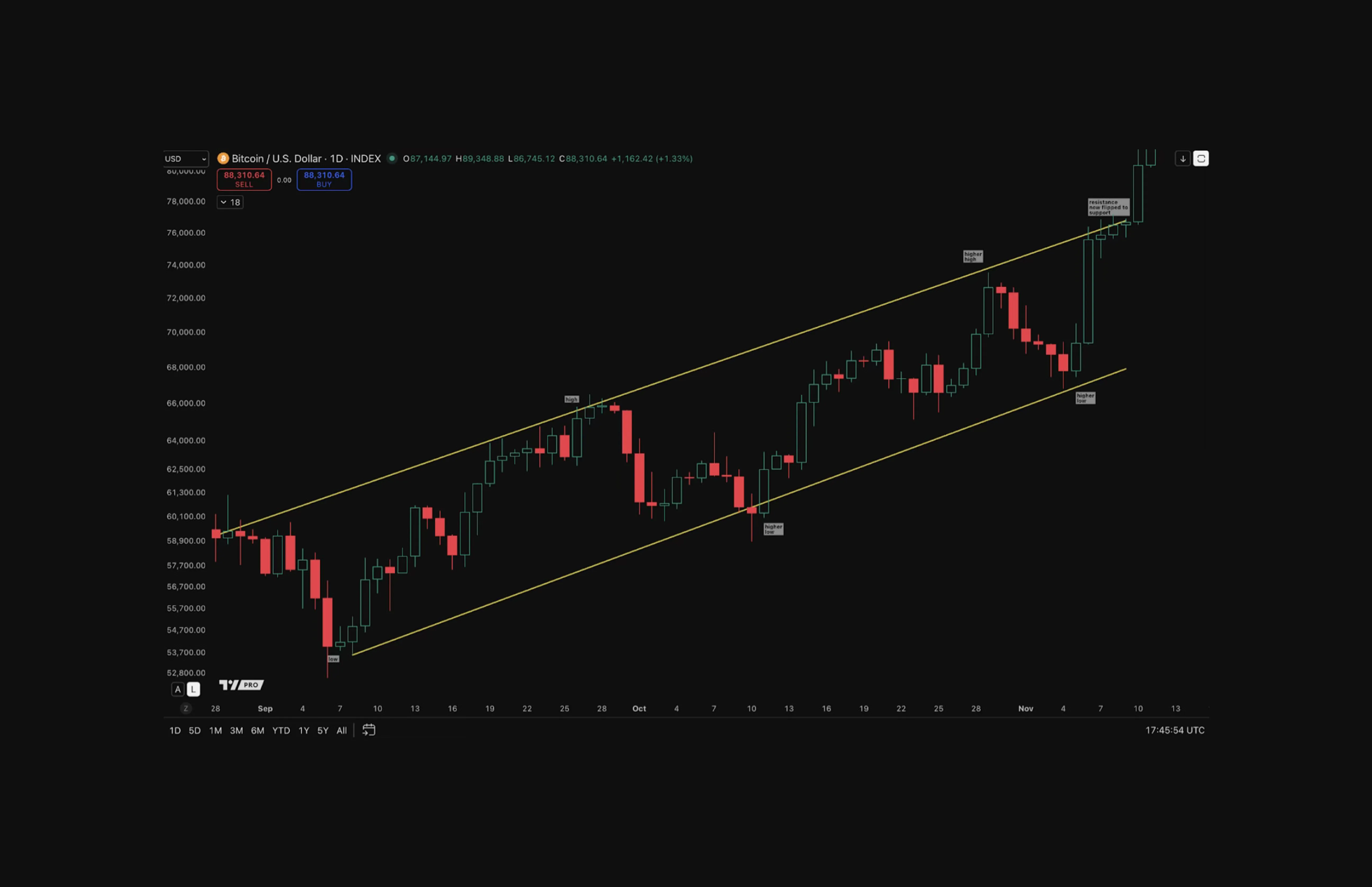 An uptrend chart structure 