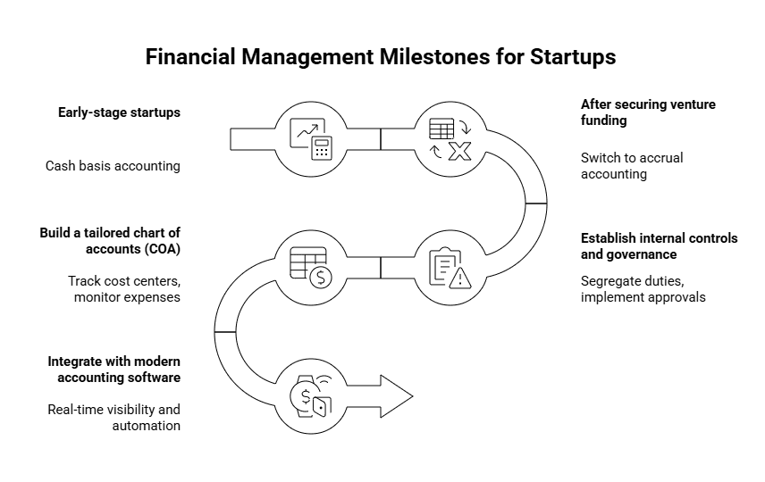 Startup Financial Reporting and Investor KPI Dashboards