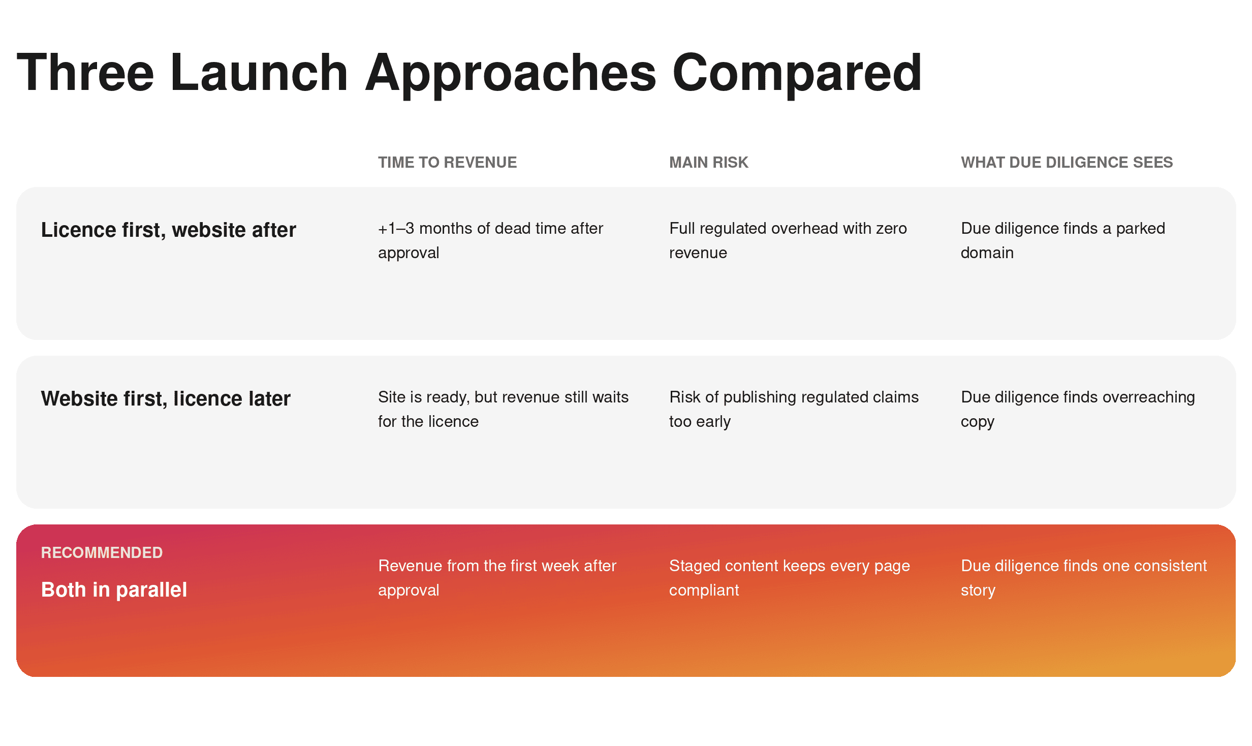 Three Launch Approaches Compared — table comparing licence-first, website-first, and parallel preparation across time to revenue, risk, and regulator perception