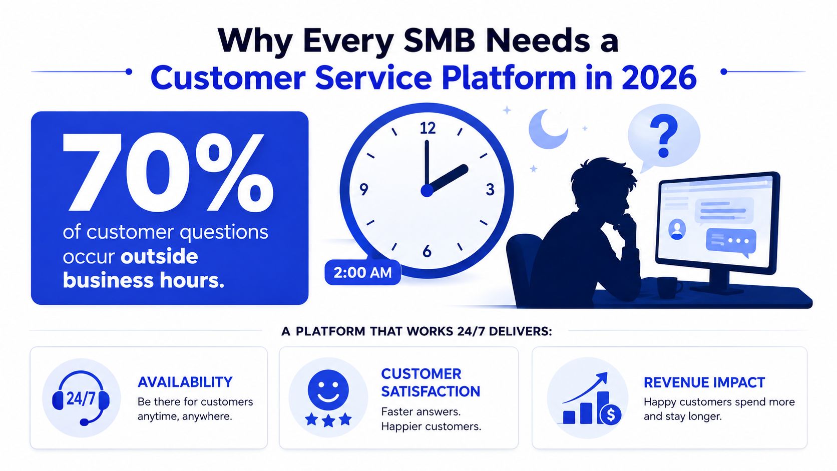 An infographic highlighting the importance of using a 24/7 customer service platform for small businesses in 2026.