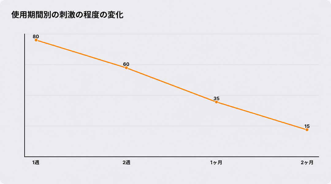 使用期間ごとの刺激の変化