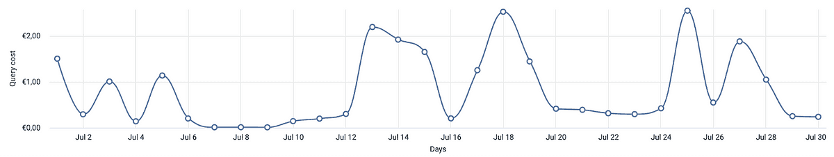 Line graph displaying daily query cost trends over the month of July. The costs fluctuate day by day, with peaks and troughs indicating variable query expenses