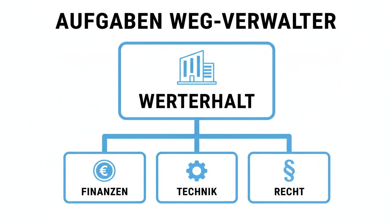 Ein Organigramm zeigt die Aufgaben eines WEG-Verwalters: Werterhalt, Finanzen, Technik und Recht.
